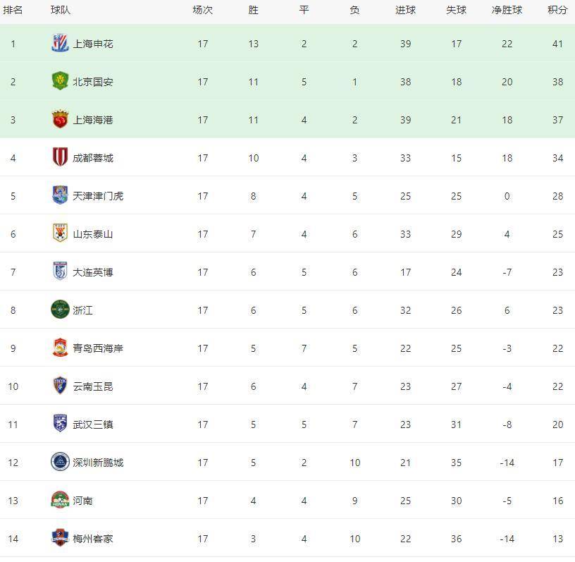 恒大主场击败申花，积分榜继续争冠